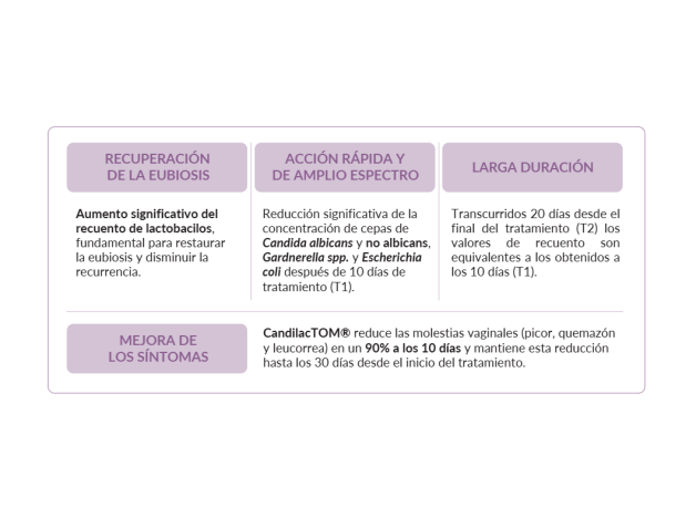 Candilactom 3x10 Cápsulas ¡Triplo!