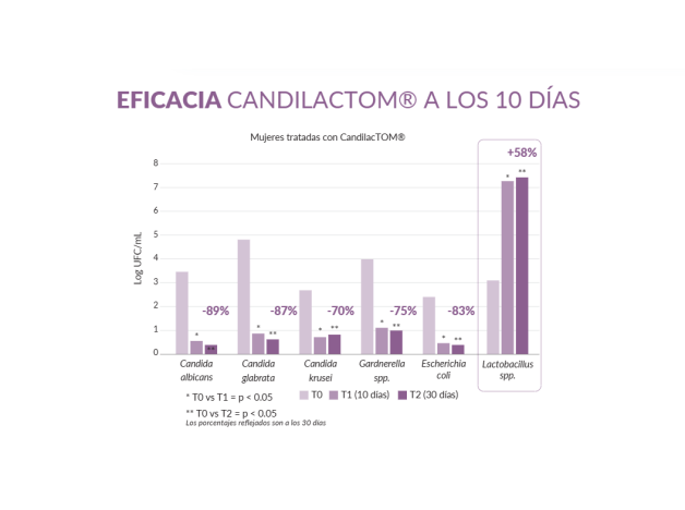 Candilactom 3x10 Cápsulas ¡Triplo!