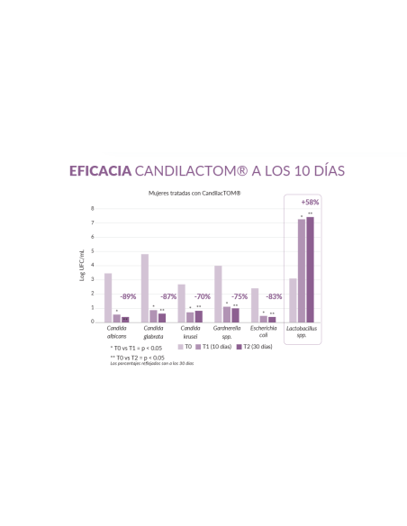 Candilactom 3x10 Cápsulas ¡Triplo!